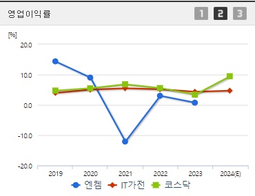 엔켐 영업이익률