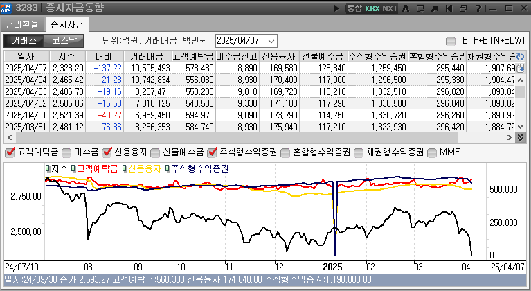 일별로 위부터 최근이며 왼쪽으로 정보가 기록되며 마지막에는 거래대금을 숫자로 표기