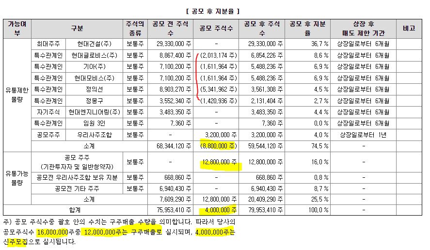 현대엔지니어링공모주
