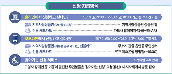 소비쿠폰 신청 및 지급방식