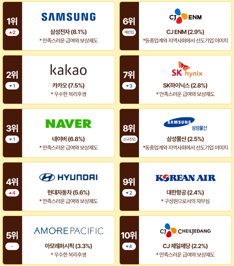 인크루트 대학생 취업순위
1위 삼성전자
2위 카카오
3위 네이버
4위 현대자동차
5위 아모레퍼시픽
6위 CJ ENM
7위 SK하이닉스
8위 삼성물산
9위 대한항공
10위 CJ제일제당