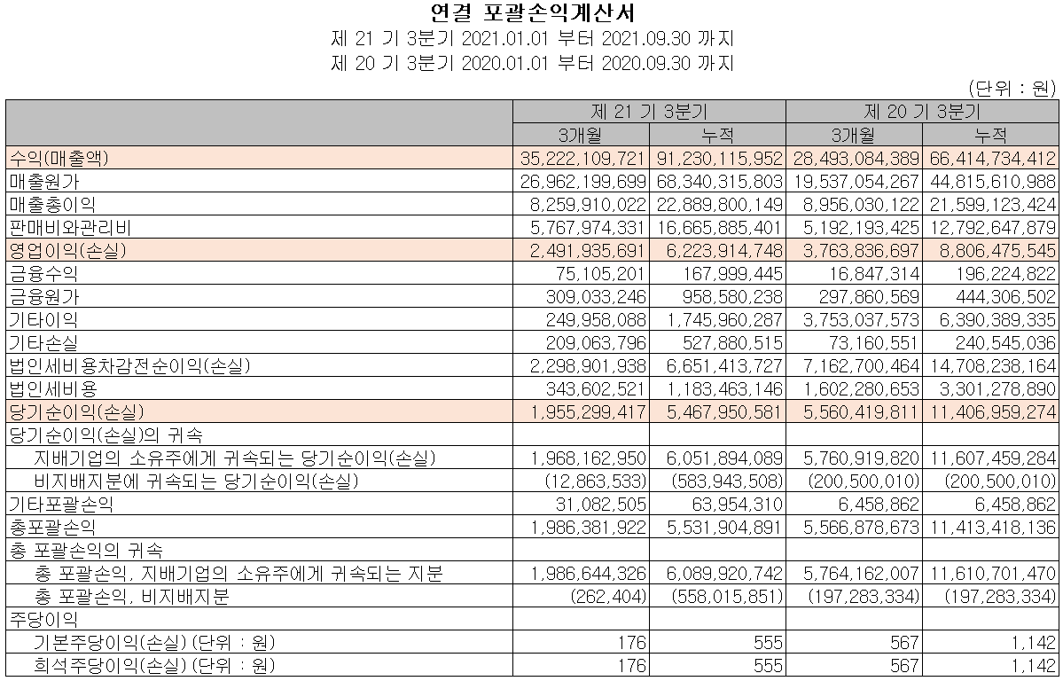 디엔에프 - 손익계산서