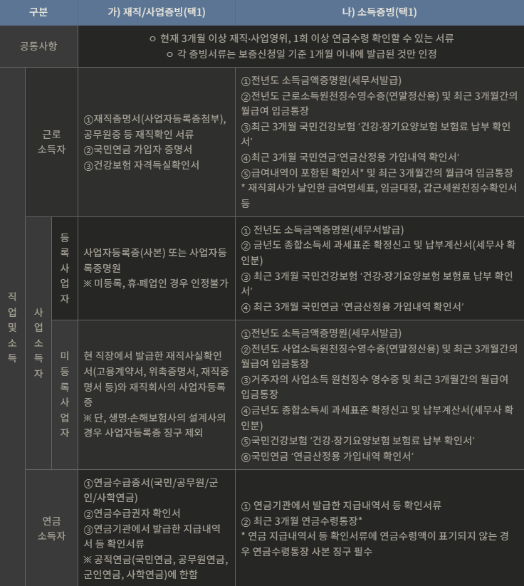 햇살론 뱅크 제출서류