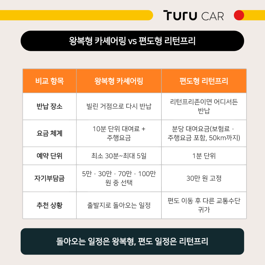 투루카 왕복형 카셰어링과 편도형 리턴프리의 반납 장소·요금 체계·예약 단위 비교