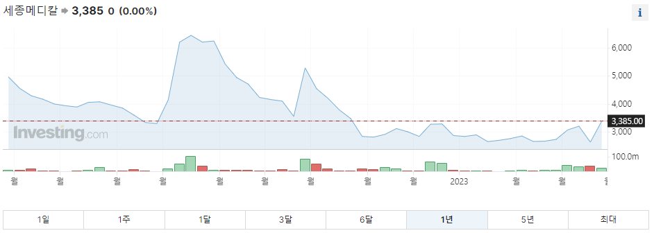 세종메디칼 주가그래프