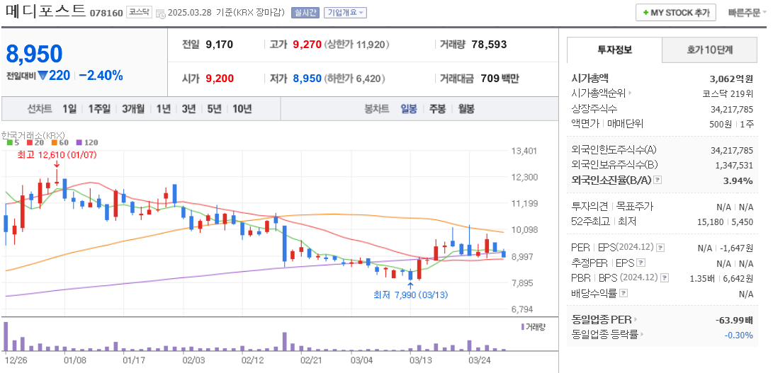줄기세포 관련주 메디포스트 주가 차트