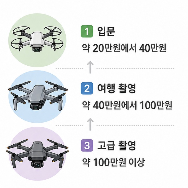 입문용과 여행 촬영용, 고급 촬영용 드론의 대략적인 가격대를 단계별로 비교하는 그림