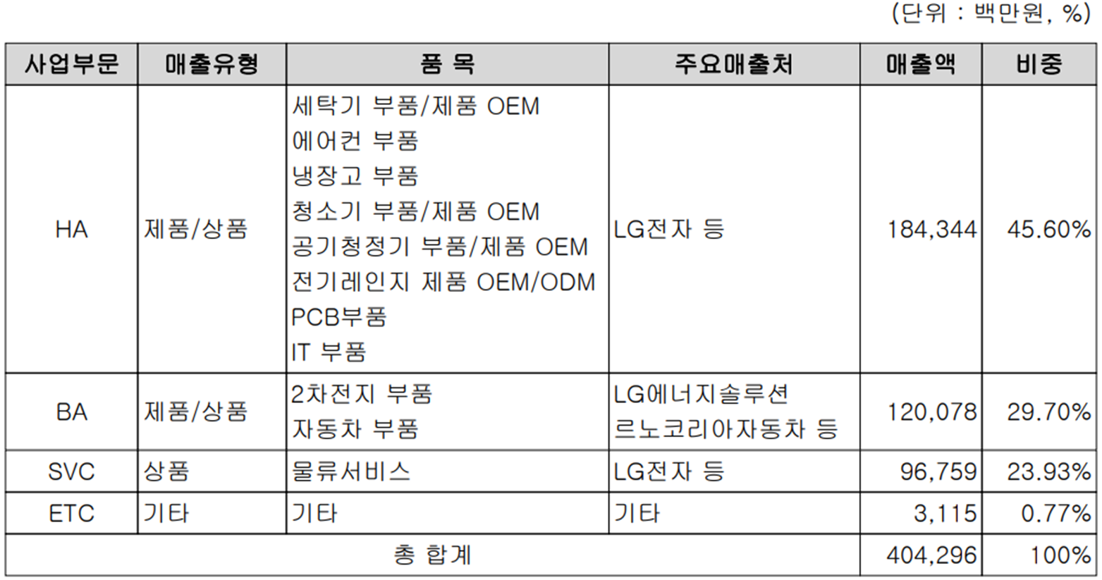 신성델타테크 - 주요 사업 부문 및 제품 현황(2022년 상반기)