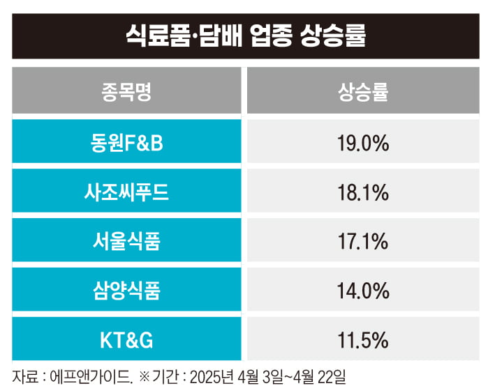 식료품 담배 업종 상승률