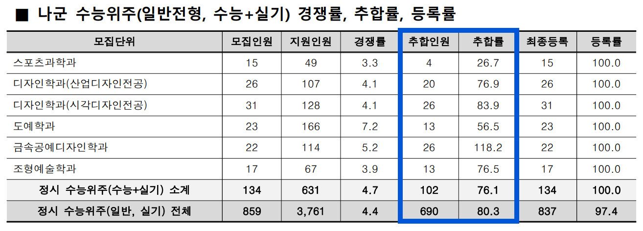 2024 서울과기대 정시 충원 인원