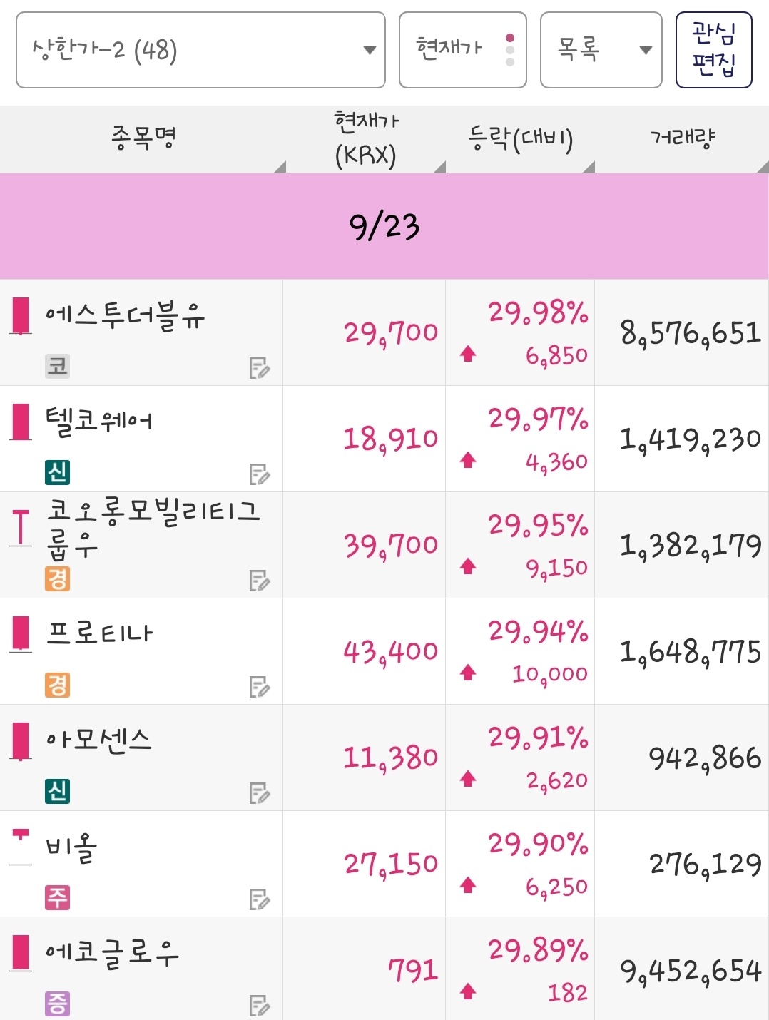 25년 9월 23일 상한가 종목은 에스투더블유, 텔코웨어, 코오롱모빌리티그룹우, 프로티나, 아모센스, 비올, 에코글로우 입니다.
