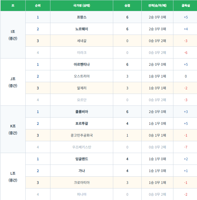 2026 북중미 월드컵 조별 순위 총정리: A조부터 L조 실시간 판도 및 조 3위 와일드카드 경우의 수 완벽 분석