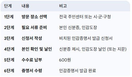 인감증명서-발급-절차-요약-본인-방문-기준