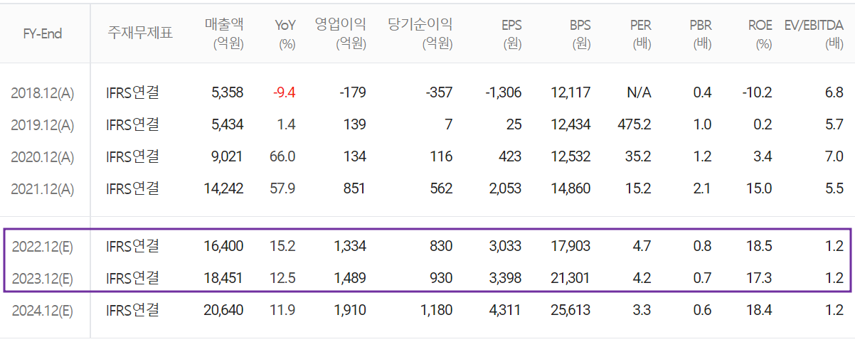 코리아써키트 - 컨센서스(2022.12)