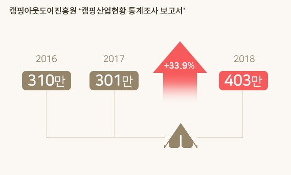 캠핑산업현황 통계조사 보고서