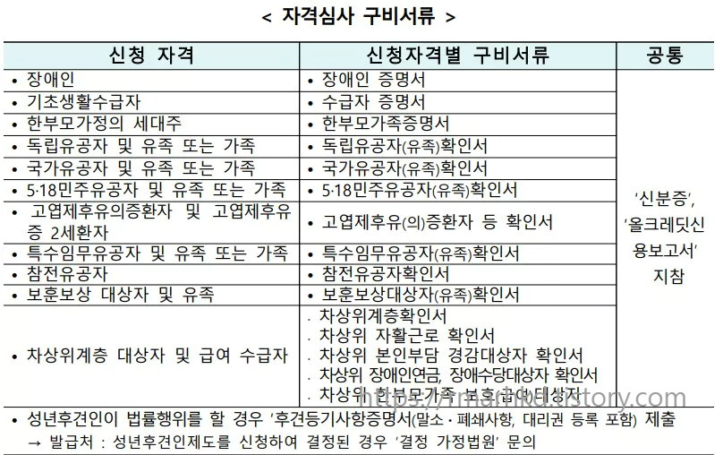 ๊ตฌ๋น์๋ฅ ๋ชฉ๋ก