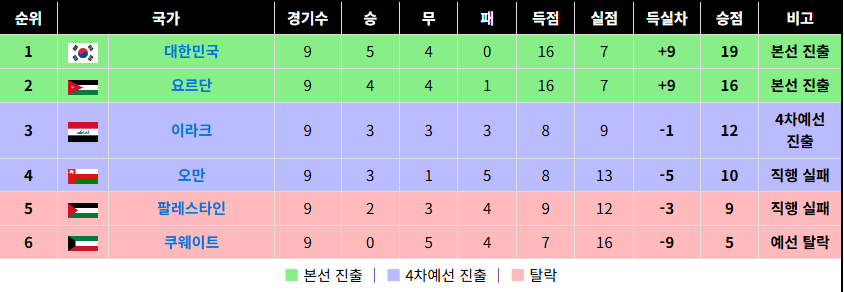한국 이라크 하이라이트 / 11회 연속 월드컵 본선 진출