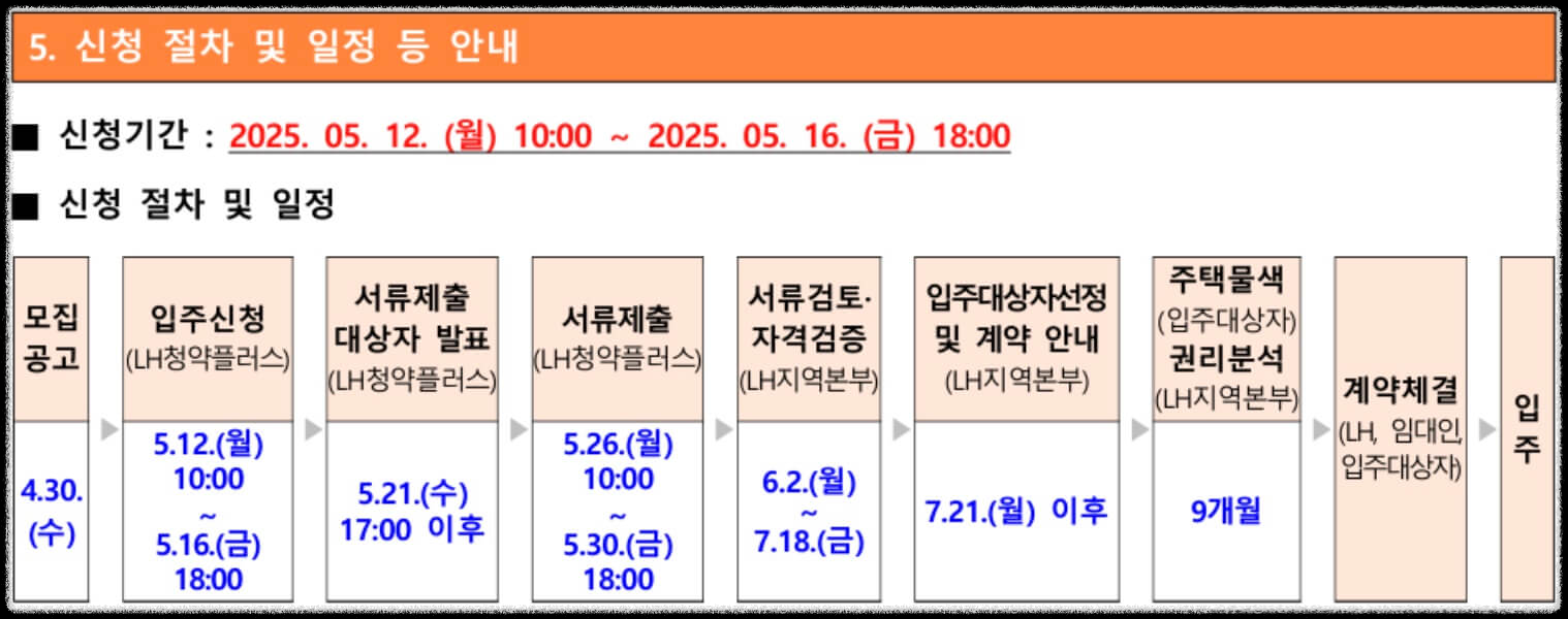 전세임대형 든든주택 신청 절차