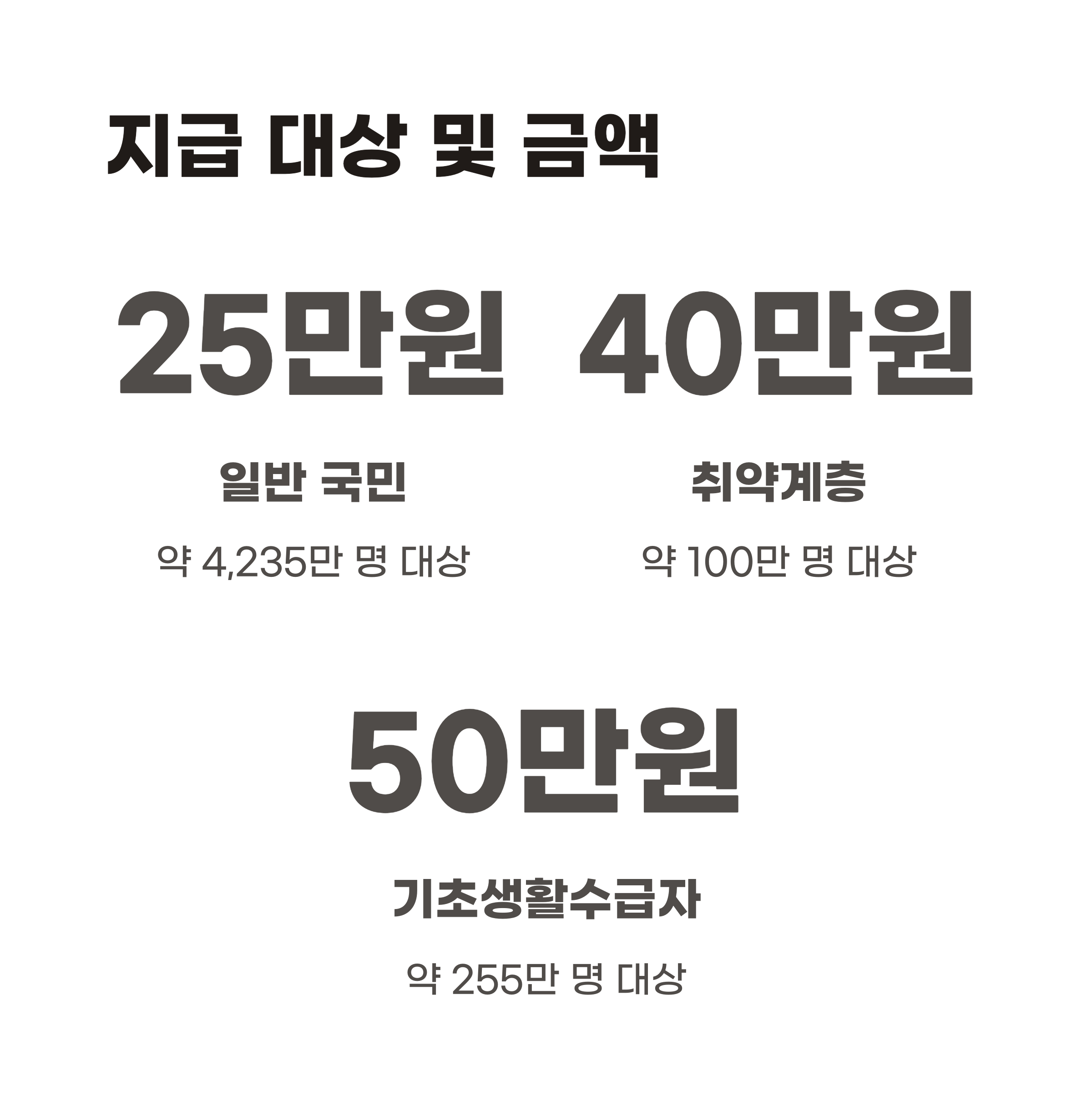 지급 대상 및 금액