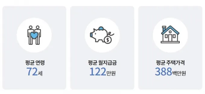 주택연금 수령액 계산