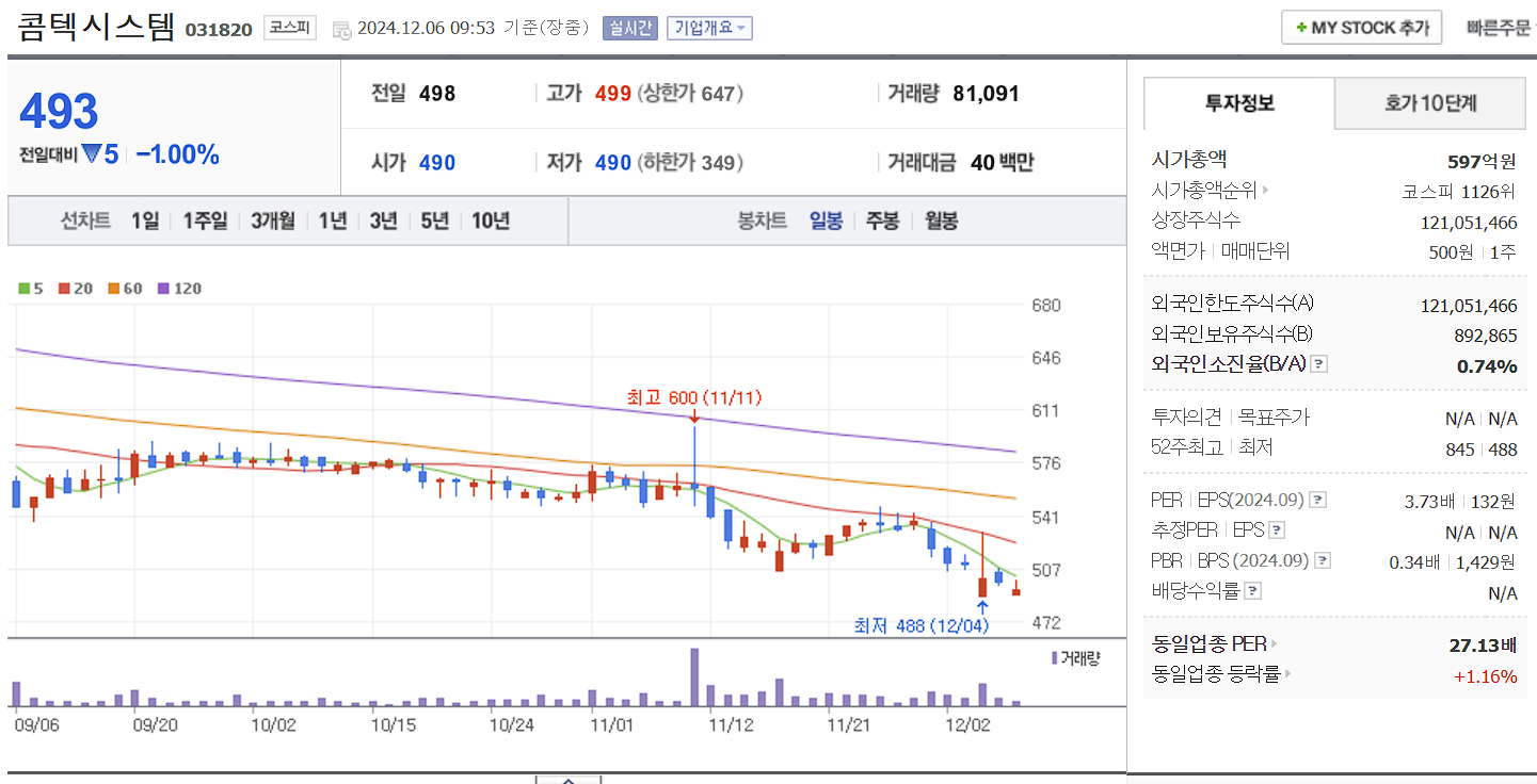 안철수 관련주 콤텍시스템 일봉 차트