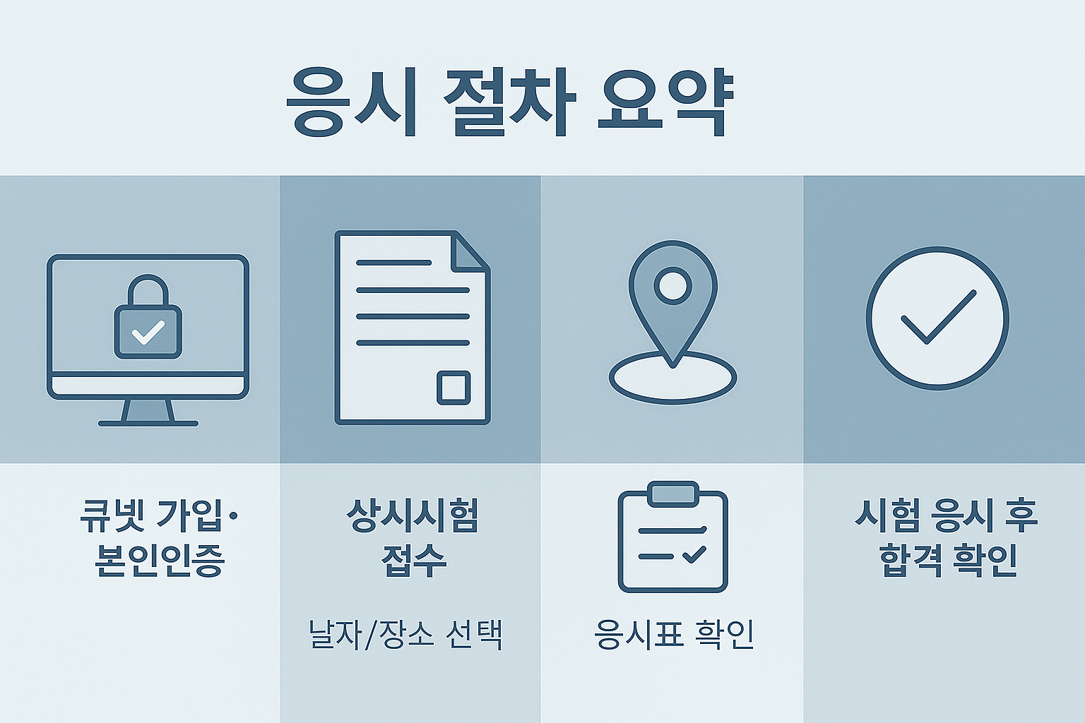 큐넷 가입 및 본인 인증부터 시작해 상시시험 접수, 응시표 확인, 시험 응시 후 합격 발표까지 이어지는 컴퓨터활용능력 1급 전체 응시 과정을 시각적으로 표현한 안내 이미지입니다