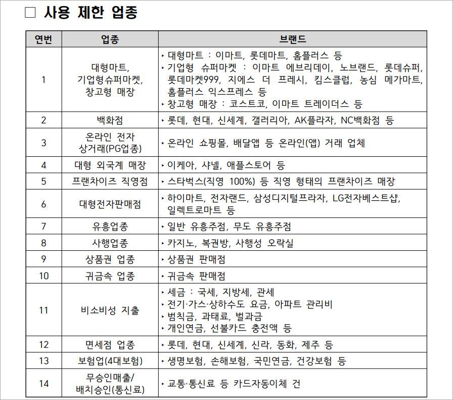 민생회복 소비쿠폰의 사용 제한 업종, 대형마트, 기업형 슈퍼마켓, 창고형 매장, 백화점 등