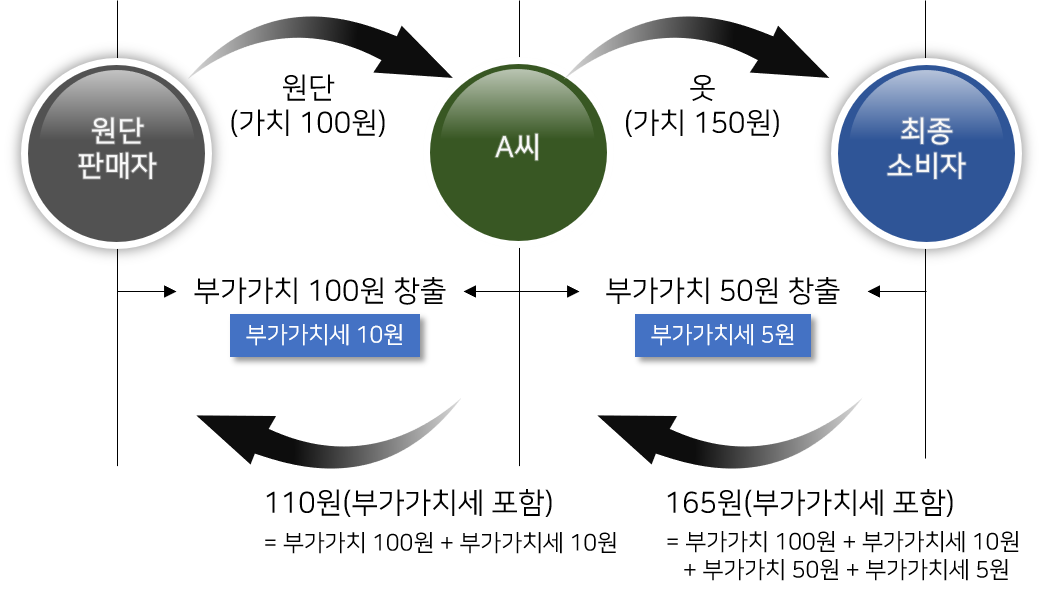 부가세 계산기