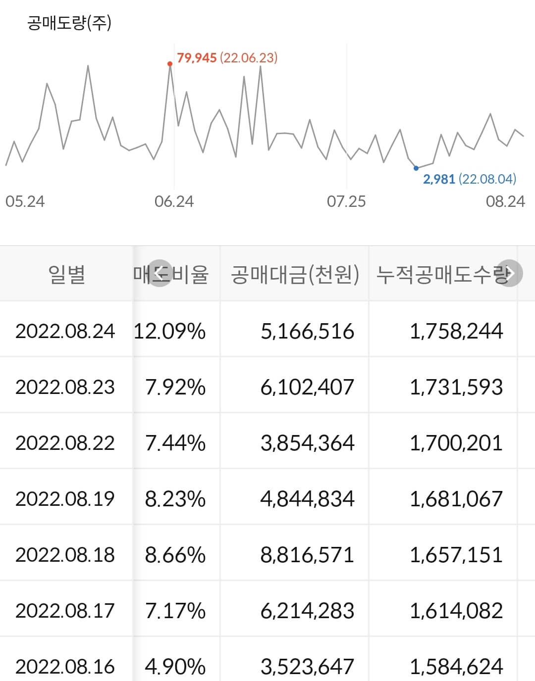 셀트리온 누적 공매도 수급