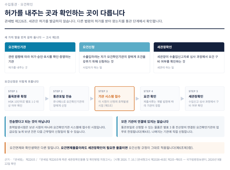 수입통관에 서류가 하나 더 필요하다고 합니다 — 세관장확인 대상과 생략되는 경우