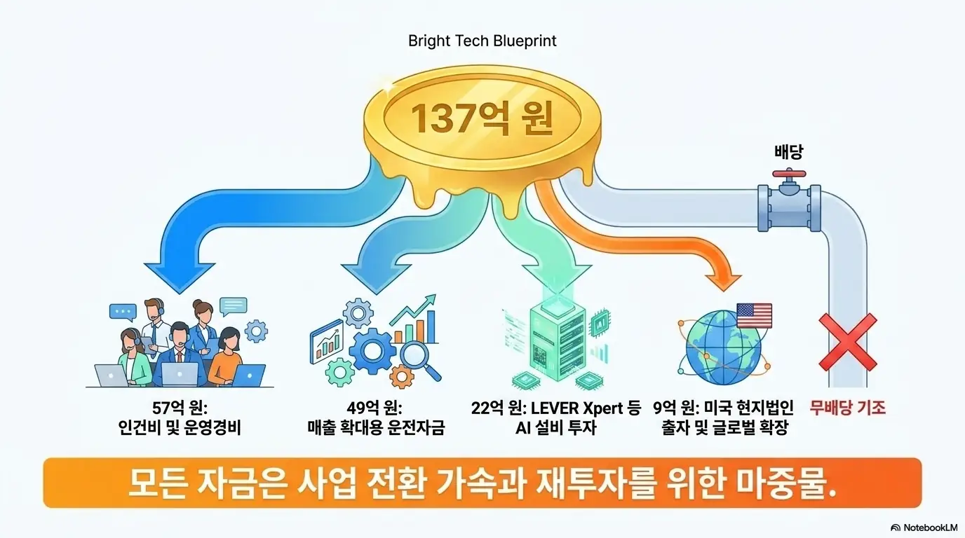 매드업 상장: 매드업 공모자금 137억 원의 사용처를 표현한 인포그래픽. 인건비&middot;운영경비 57억 원&amp;#44; 매출 확대용 운전자금 49억 원&amp;#44; 레버 엑스퍼트 등 AI 설비 투자 22억 원&amp;#44; 미국 현지법인 출자&middot;글로벌 확장 9억 원으로 배분되며&amp;#44; 주주 환원보다 사업 전환과 재투자에 집중하는 무배당 기조를 시각적으로 설명함 