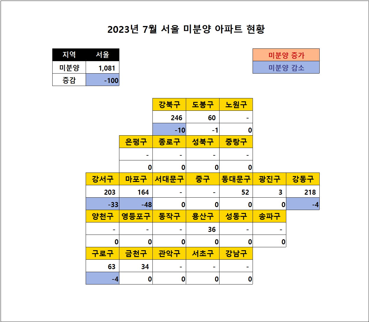 2023년-7월-서울-미분양-아파트-현황