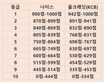 신용점수 표