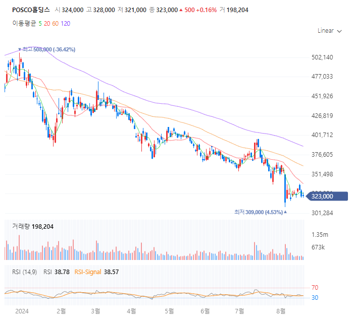 포스코홀딩스 주가 전망 배당금