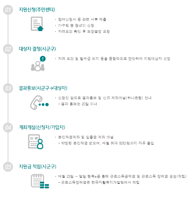 청년희망키움 통장 신청절차