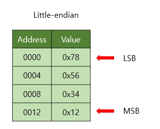 리틀 엔디안 방식