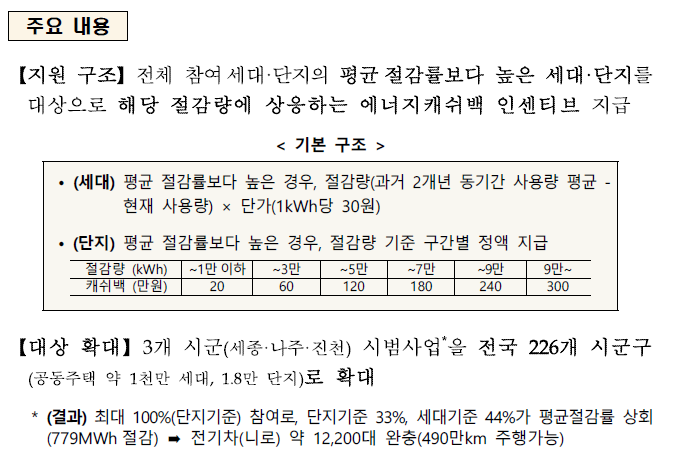 산업통장자원부 보도자료 발췌