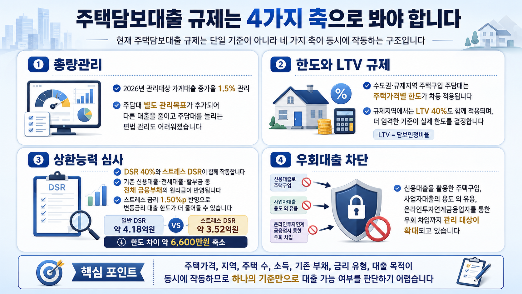 주택담보대출 규제 4가지 축 인포그래픽