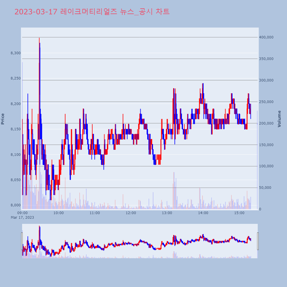 레이크머티리얼즈_뉴스공시차트