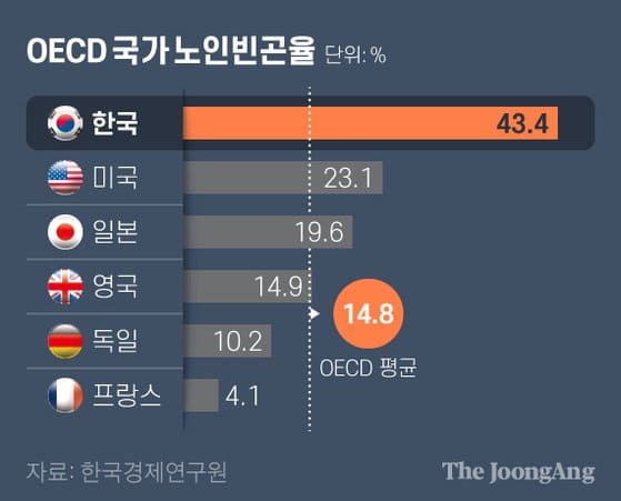 국민연금 소득대체율 43% 의미 완벽 정리