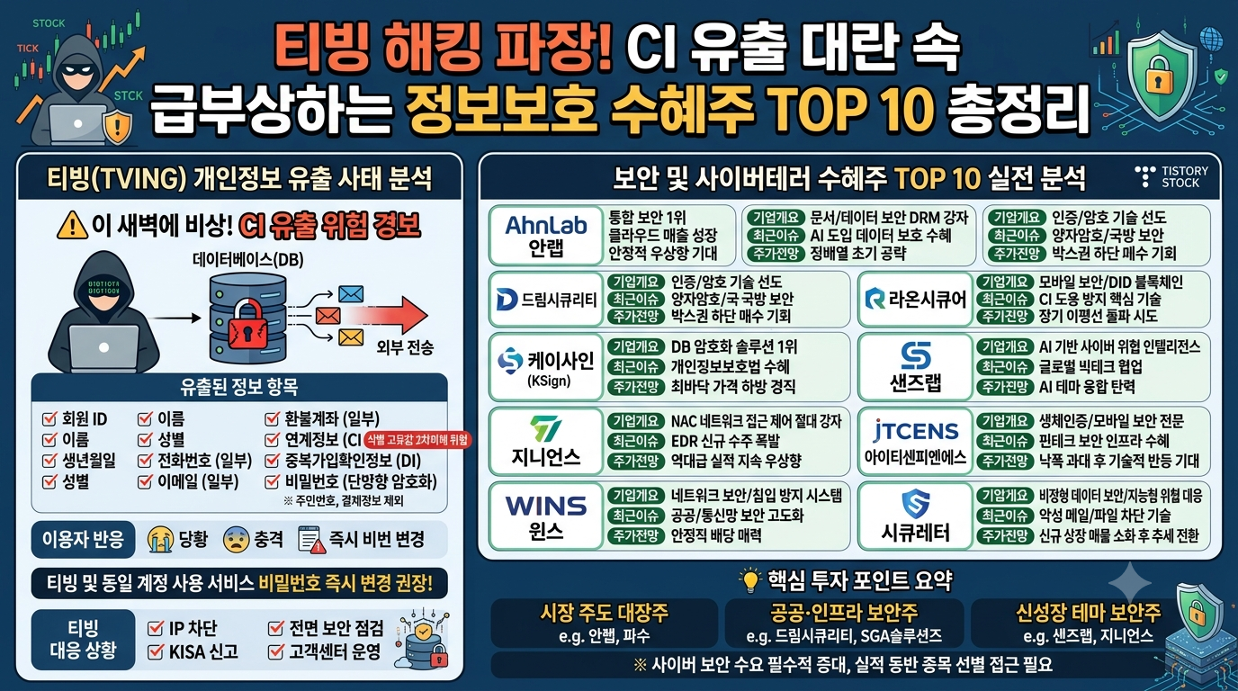 티빙 해킹 사태와 관련 정보보호 수혜주 TOP 10을 정리한 주식 분석 인포그래픽 썸네일 이미지. 왼쪽에는 티빙 개인정보 유출 사태 분석과 유출 항목(회원 ID, 이름, 연계정보 CI, DI 등) 및 이용자 대응 상황이 인포그래픽으로 표현되어 있고, 오른쪽에는 안랩, 드림시큐리티, 케이사인, 지니언스, 윈스, 라온시큐어, 샌즈랩, 아이티센피엔에스, 시큐레터 등 주요 보안 및 사이버테러 수혜주 TOP 10의 기업개요, 최근 이슈, 주가전망이 도표 형태로 일목요연하게 정리되어 있는 블로그 대표 이미지.