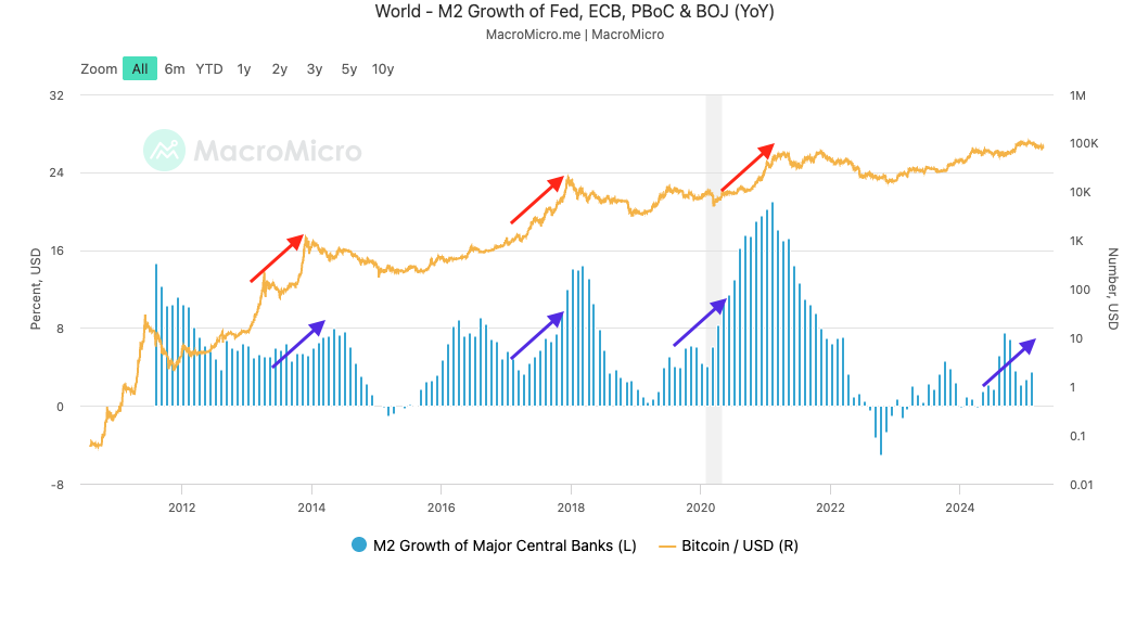 과거 사이클에서 M2 통화량 증가는 비트코인 상승의 선행 지표였습니다. 최근 M2 통화량 증가 추세는 비트코인 가격 상승 가능성을 시사합니다.