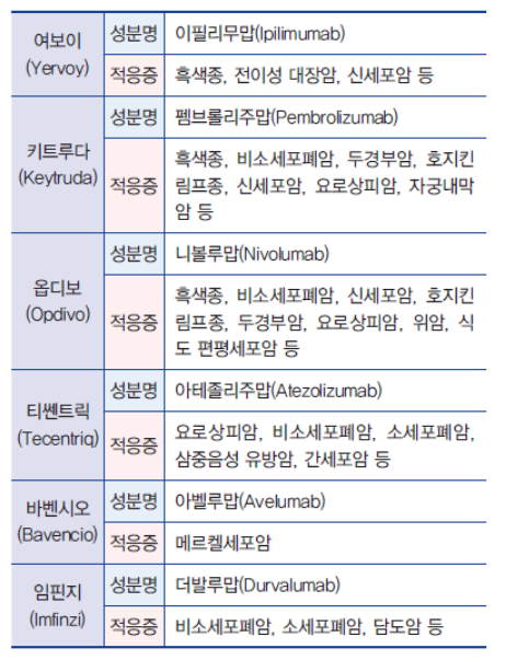 면역항암제 성분명과 상품명