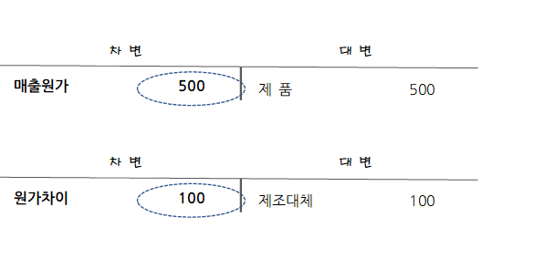 표준원가 분개(Journal Entry) 예시 그림