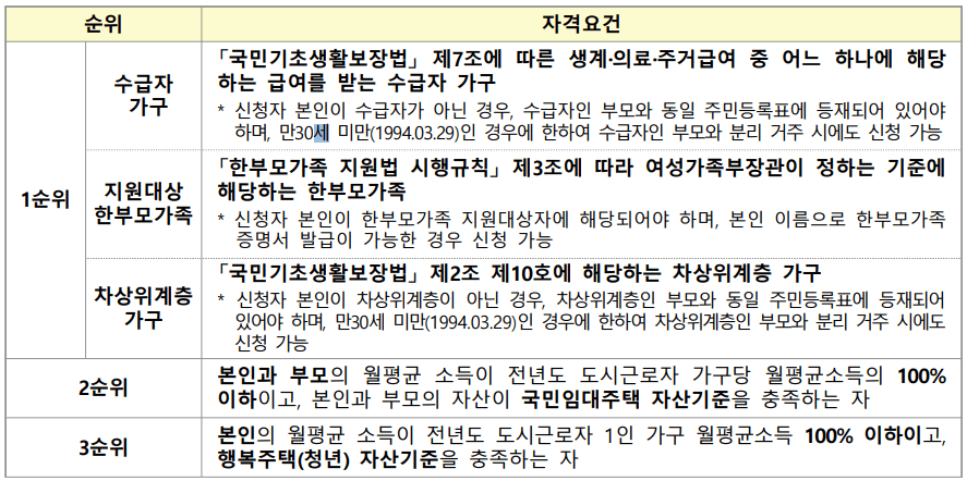 LH 청년 매입임대주택