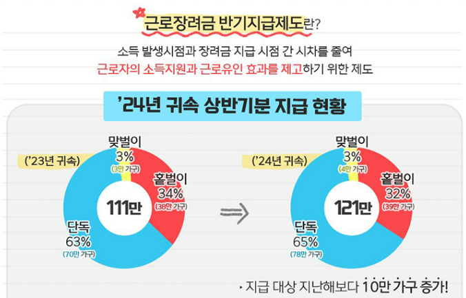 근로장려금 신청기간 (2025년) 및 신청자격확인, 신청방법