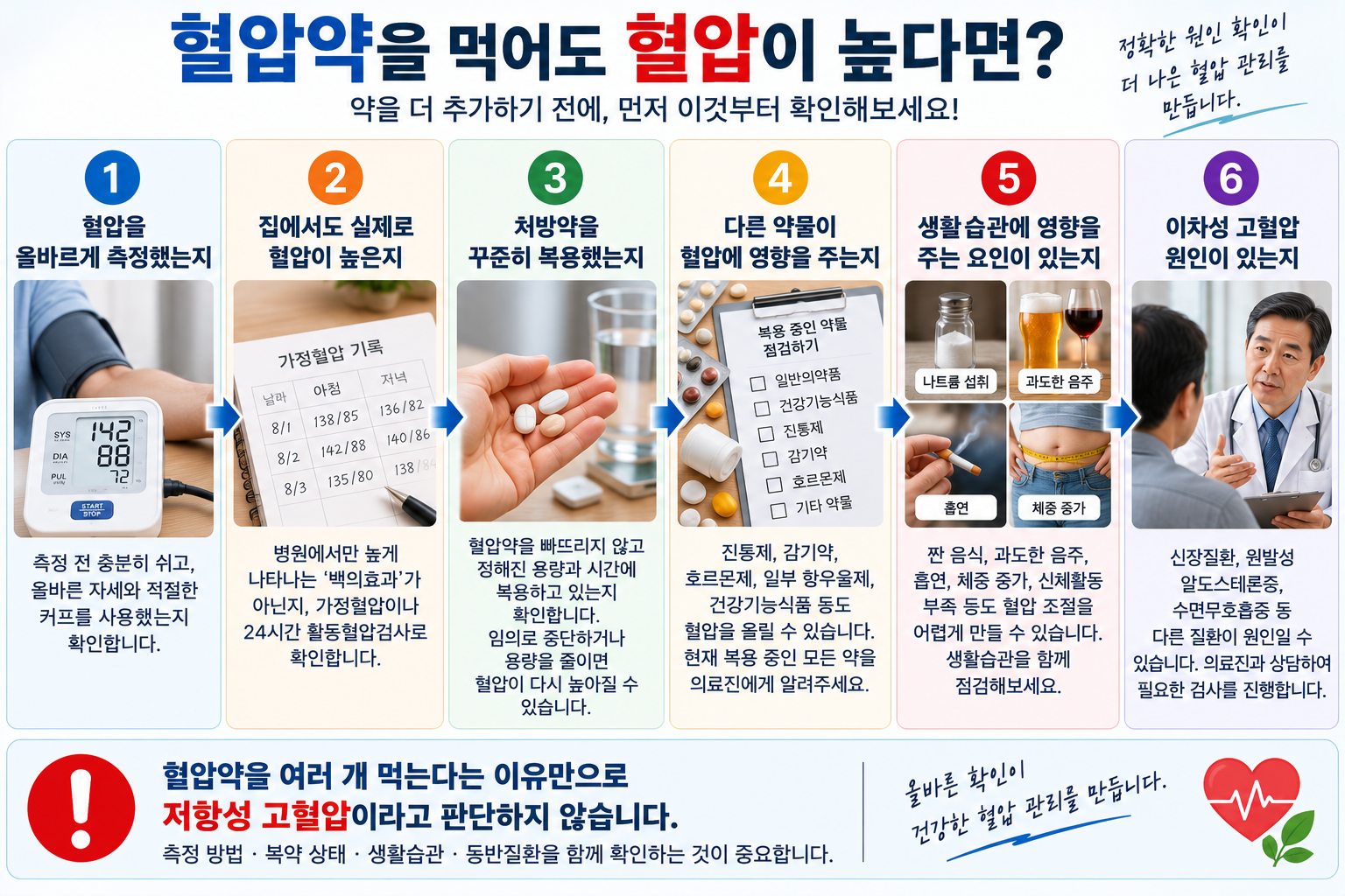 혈압약을 복용해도 혈압이 높을 때 측정법·실제 복용·가정혈압을 확인하는 안내
