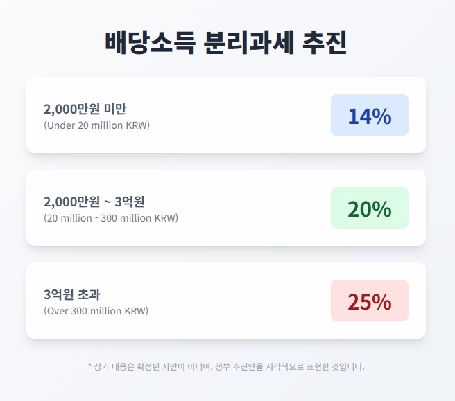 배당소득 분리과세 추진