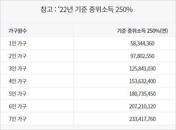 2022년 가구원수 별 중위소득