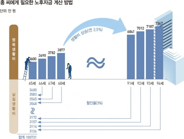 은퇴자금 계산 목표수익률 인출률 파이어족과 차이 이해_1